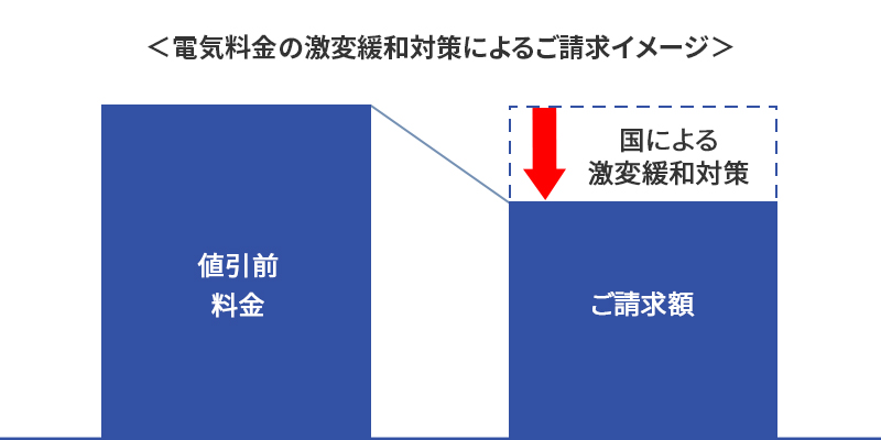 電気の激変緩和策によるご請求イメージ