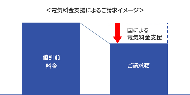 電気料金支援によるご請求イメージ